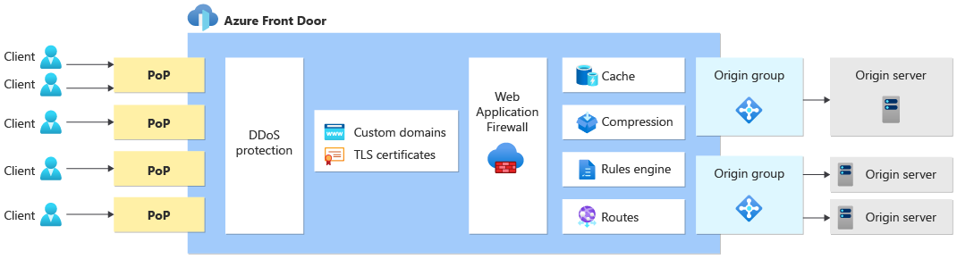 Diagramma di Frontdoor di Azure che instrada il traffico utente agli endpoint.