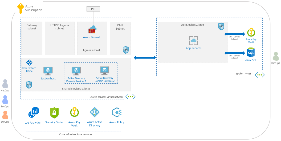 Struttura del progetto di esempio Carico di lavoro dell'ambiente del servizio app di Azure/SQL ISO 27001