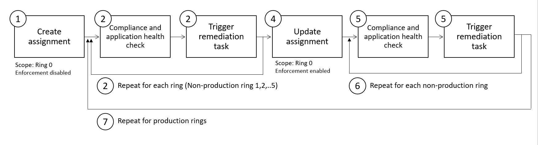 Diagramma di flusso che mostra i passaggi da 5 a 9 nel flusso di lavoro delle procedure di distribuzione sicura di Criteri di Azure.