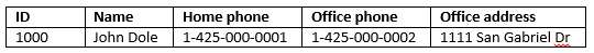 Dati tabulari di Apache HBase di HDInsight.