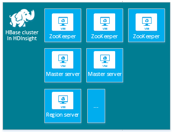 Configurazione del tipo di cluster HBase di HDInsight.