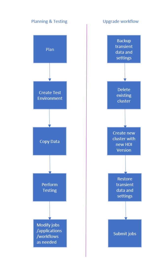 Diagramma del flusso di lavoro di aggiornamento di HDInsight.