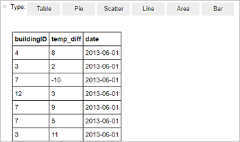 Output della tabella del risultato della query Spark interattiva.