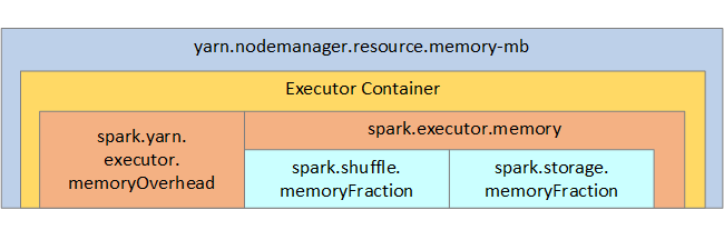 Gestione della memoria SPARK YARN.