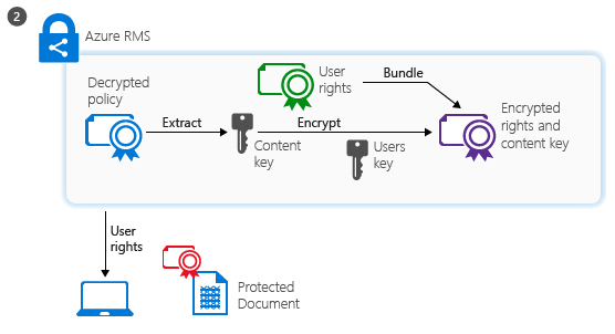 Uso del documento RMS: passaggio 2, la licenza d'uso viene restituita al client