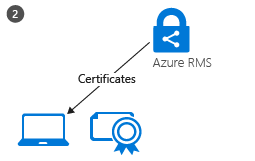 Attivazione del Client RMS: passaggio 2, i certificati vengono scaricati nel client