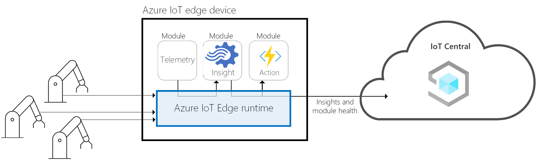 Azure IoT Central con Azure IoT Edge