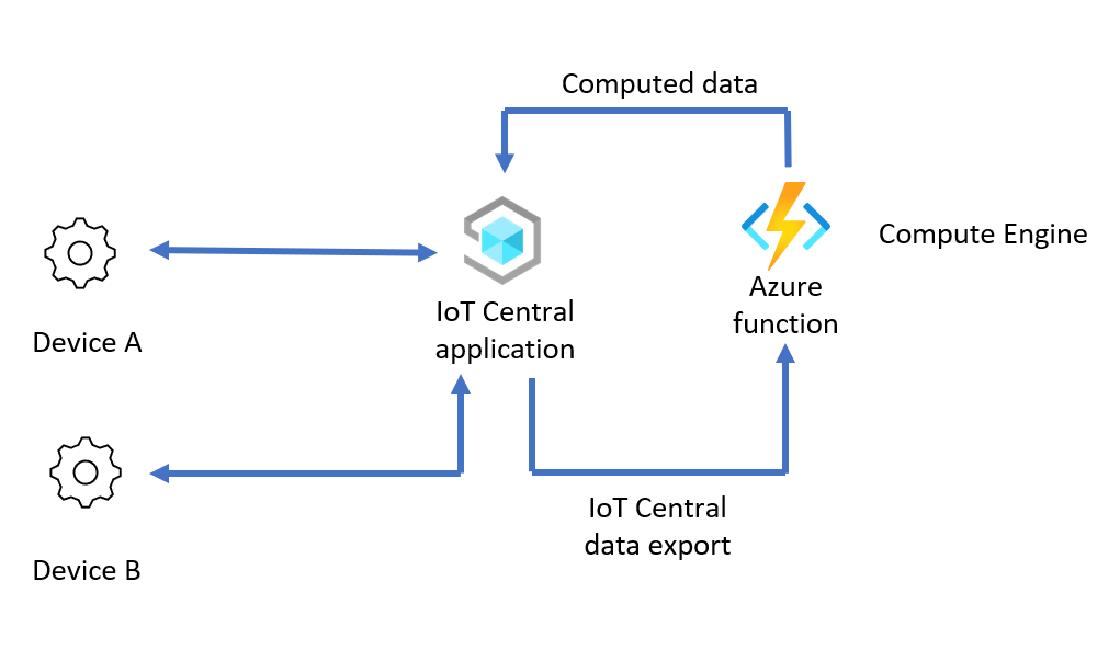 Trasformazione dei dati in uscita con IoT Edge