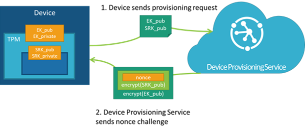 Provisioning delle richieste del dispositivo