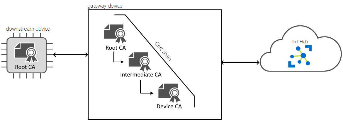 Illustrazione della catena di certificati emessa dalla CA radice nel gateway e nel dispositivo downstream