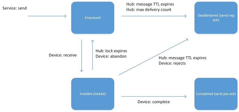 Diagramma che mostra il grafico dello stato del ciclo di vita dei messaggi da cloud a dispositivo.