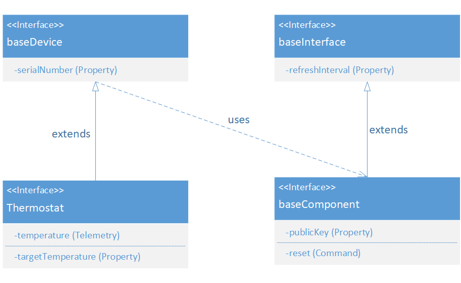 Diagramma che mostra un modello che utilizza sia componenti che ereditarietà.