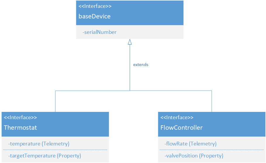 Diagramma che mostra un esempio di ereditarietà in un modello di dispositivo. Un'interfaccia Termostato e un'interfaccia del Controller di flusso condividono entrambe le funzionalità di un'interfaccia di base.