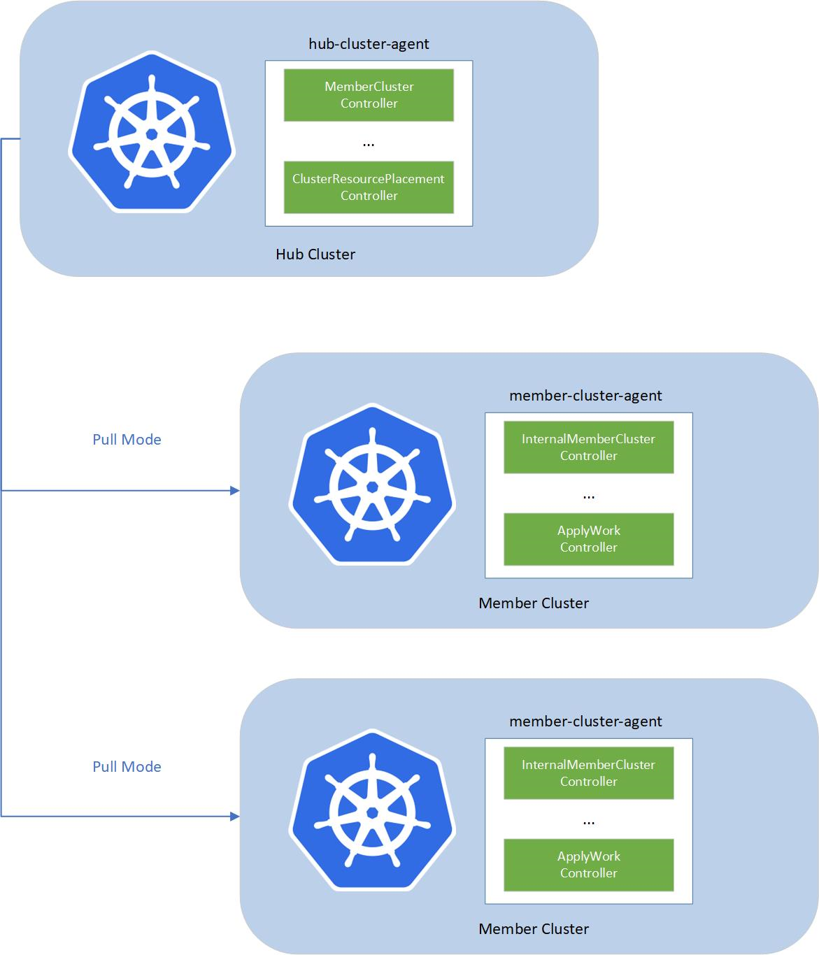 Questo screenshot mostra un diagramma della risorsa flotta, tra cui l'agente del cluster hub e l'agente del cluster membro.