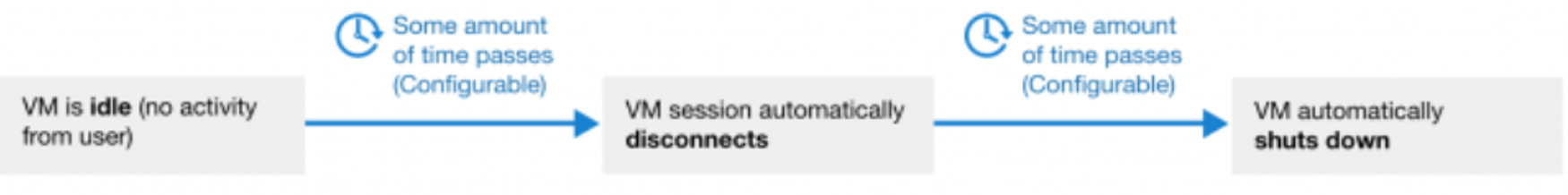 Diagramma che illustra la combinazione di impostazioni che determinano l'arresto automatico della macchina virtuale.