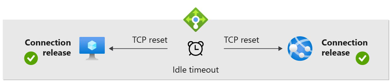 Diagramma che mostra il comportamento di reimpostazione TCP predefinito dei nodi di rete.