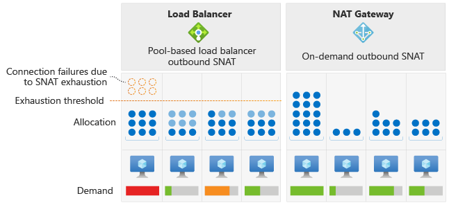 Diagramma di Azure Load Balancer e Gateway NAT di Azure.