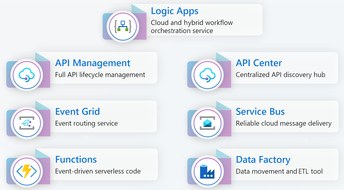 Diagramma che mostra i servizi membri di Azure Integration Services.