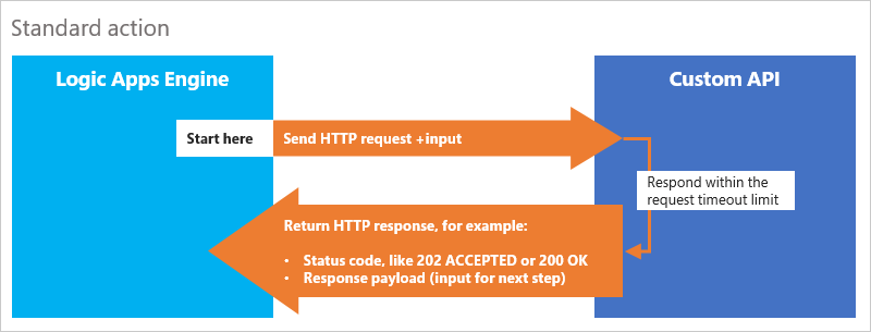 Modello di azione standard