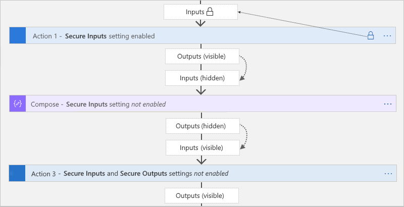 Input protetti e effetto downstream su azioni specifiche