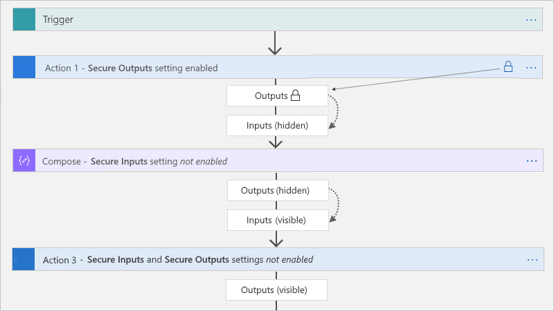 Output protetti come input con effetto downstream su azioni specifiche