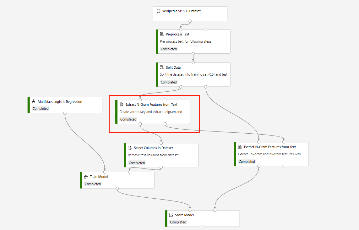 Esempio di pipeline di training di N-Grammi