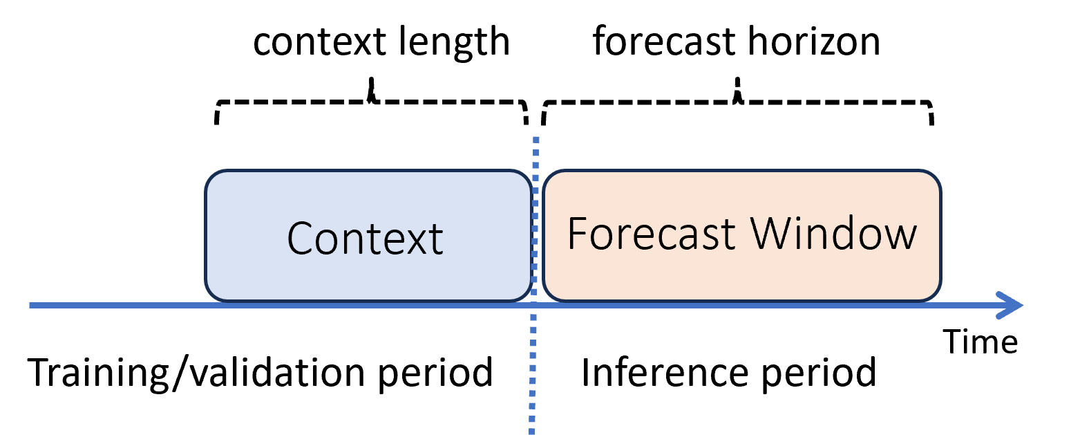 Diagramma che illustra una previsione immediatamente successiva al periodo di training.