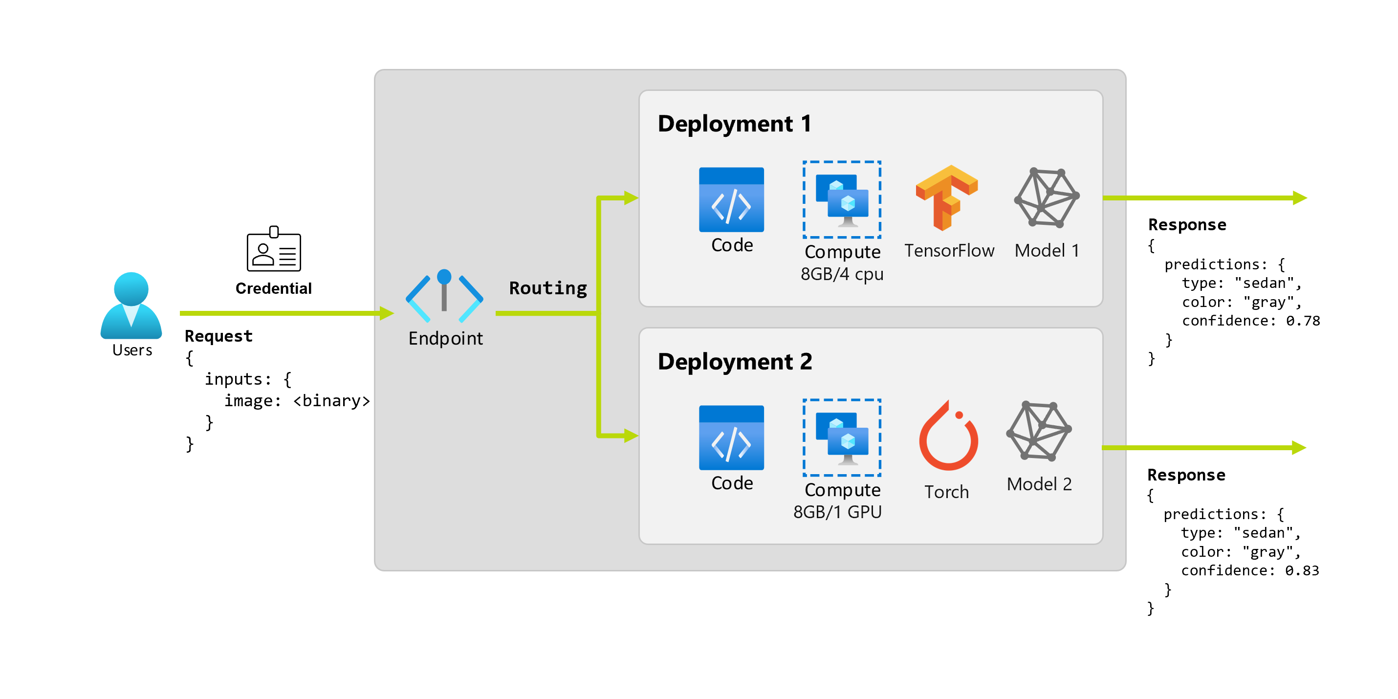 Diagramma che mostra il concetto di endpoint con più distribuzioni.