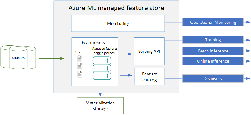 Diagramma che illustra un'architettura concettuale di Azure Machine Learning