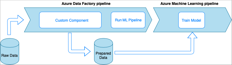 Il diagramma mostra una pipeline di Azure Data Factory, con un componente personalizzato ed Esegui pipeline ML e una pipeline di Azure Machine Learning, con Esegui training di modello e come le pipeline interagiscono con dati non elaborati e preparati.