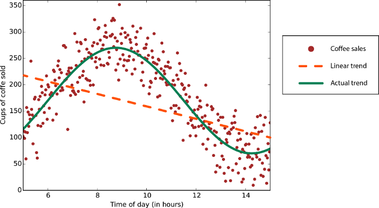 Grafico che mostra i dati con una tendenza non lineare.