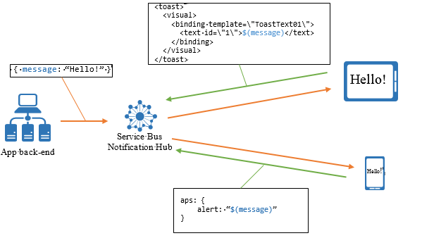 Diagramma che illustra il processo per l'uso di modelli multipiattaforma