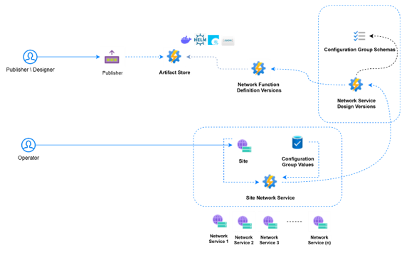 Figura che mostra il flusso di lavoro di distribuzione di Azure Operator Service Manager (AOSM).