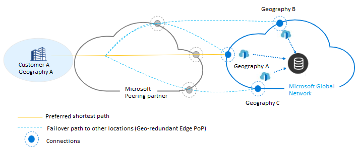 Diagramma che mostra la ridondanza geografica.