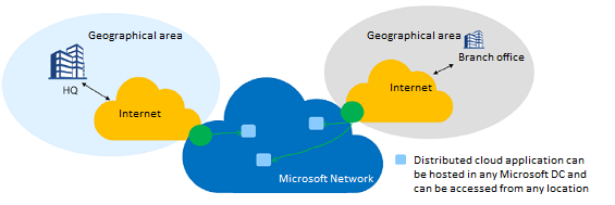 Diagramma che mostra la connettività distribuita al cloud Microsoft.