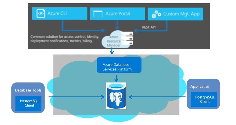 Database di Azure per PostgreSQL - Server flessibile.