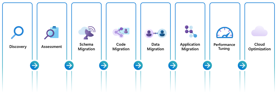 Fasi di migrazione: individuazione, valutazione, migrazione dello schema, migrazione del codice, migrazione dei dati, migrazione delle applicazioni, ottimizzazione delle prestazioni e ottimizzazione cloud