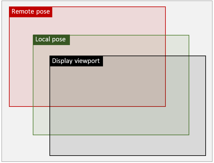 Diagramma che illustra la posizione remota e locale in relazione al viewport di destinazione.