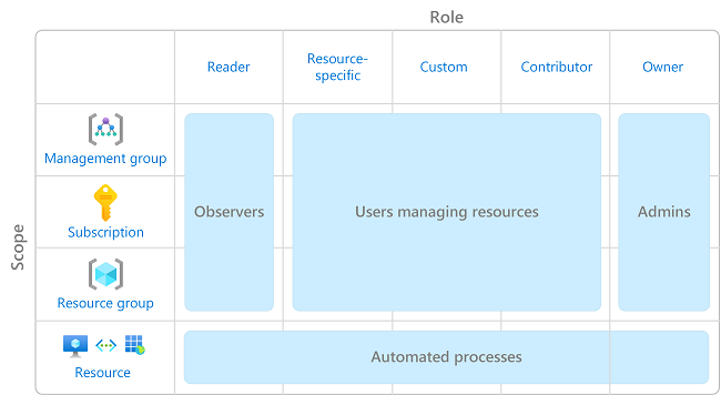 Azure RBAC and least privilege