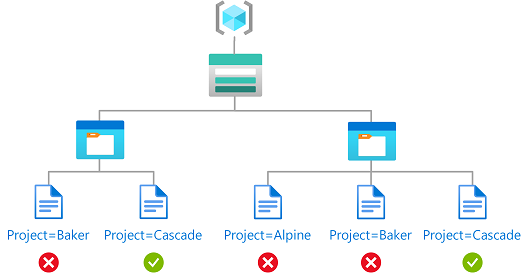 Il diagramma dell'accesso non è consentito con una condizione.