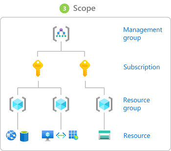 Diagram showing scope levels for a role assignment.