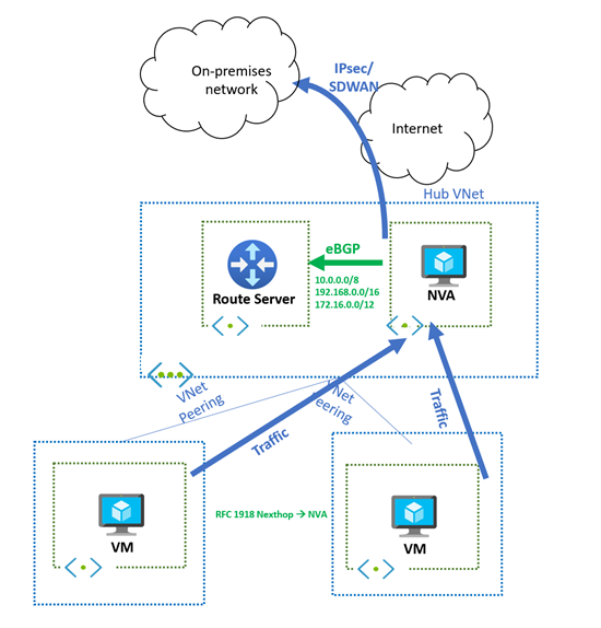 Diagramma che mostra l'inserimento di prefissi privati tramite il server di route di Azure e l'appliance virtuale di rete.