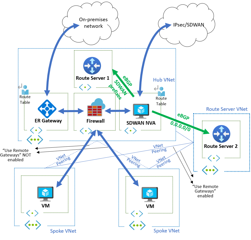 Diagramma che mostra una topologia hub-spoke di base con connettività locale tramite ExpressRoute, un Firewall di Azure e due server di route.