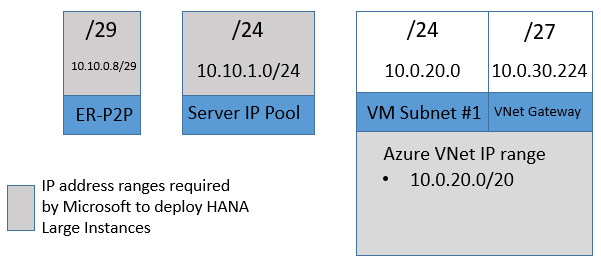 Seconda possibilità di intervalli di indirizzi IP necessari nella distribuzione minima di SAP HANA in Azure (istanze Large)