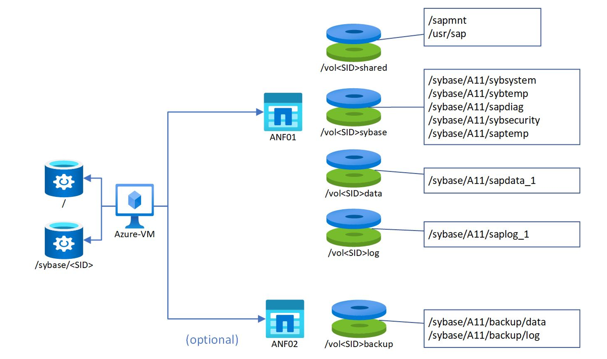 Configurazione dell'archiviazione per SAP ASE con ANF