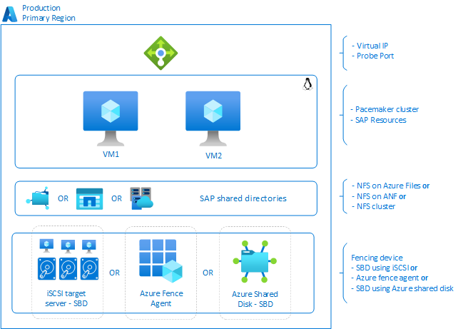 Architettura linux del sistema SAP