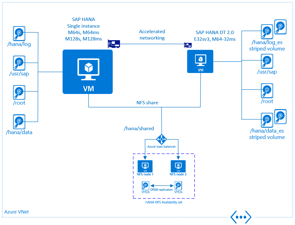 Panoramica dell'architettura di SAP HANA DT 2.0