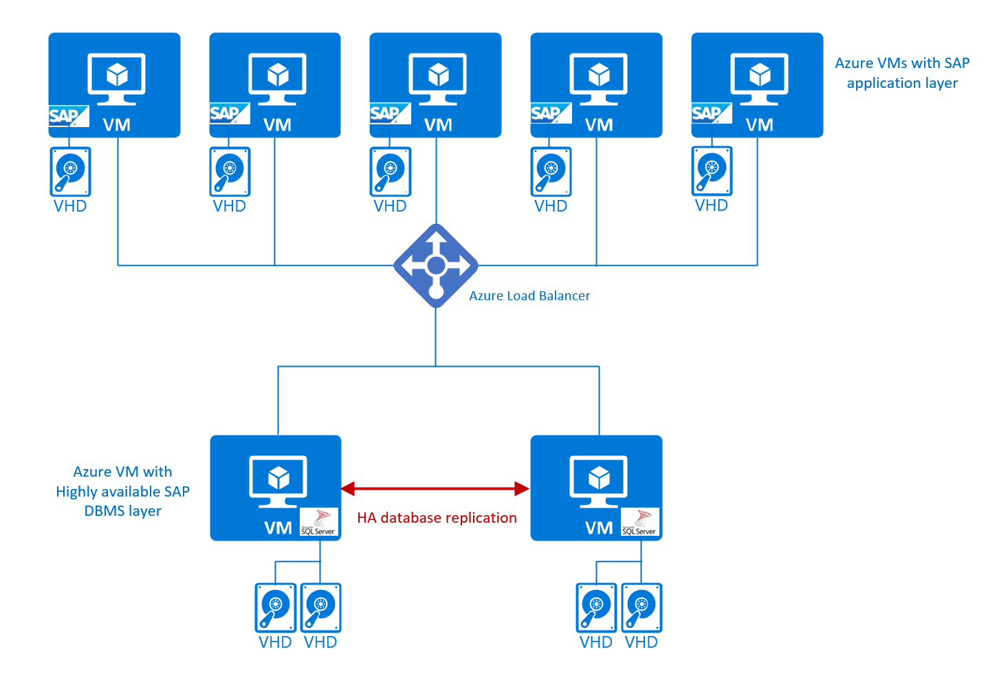 Configurazione a disponibilità elevata del sistema DBMS