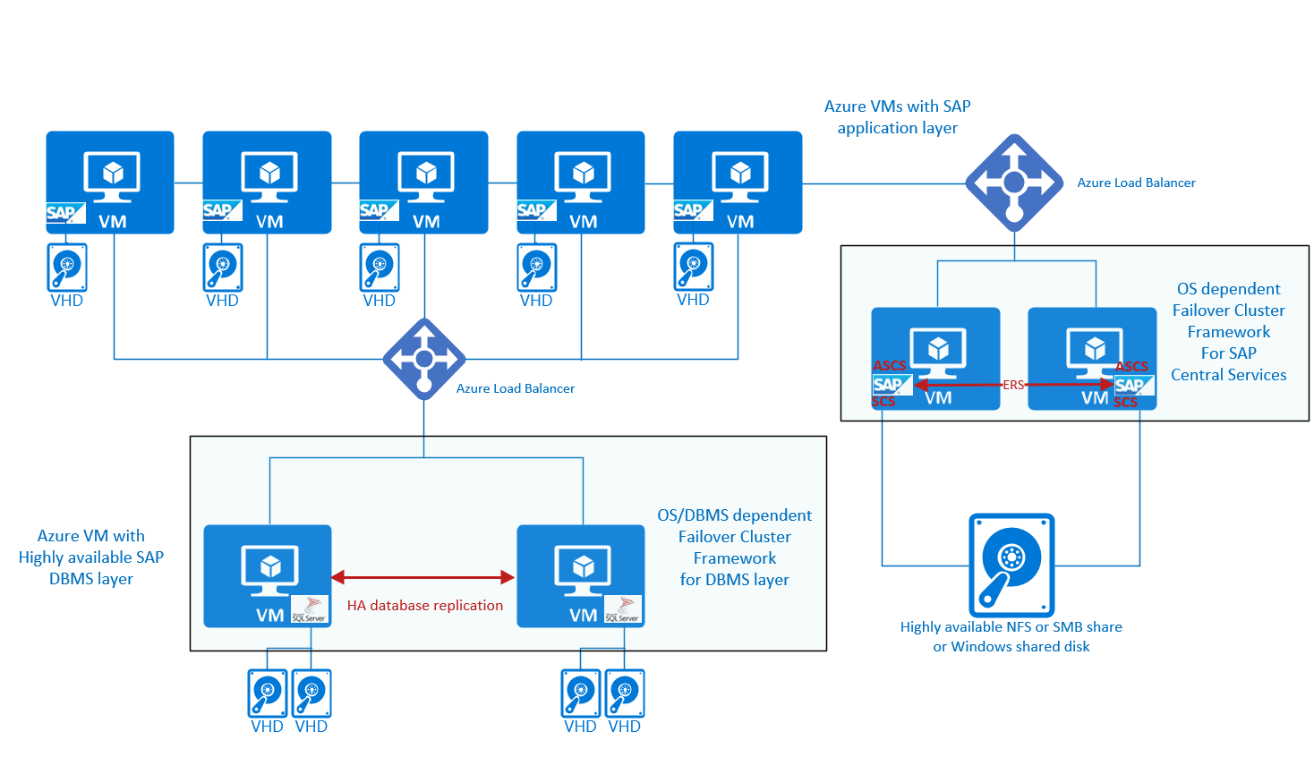 Configurazione a disponibilità elevata di DBMS e ASCS