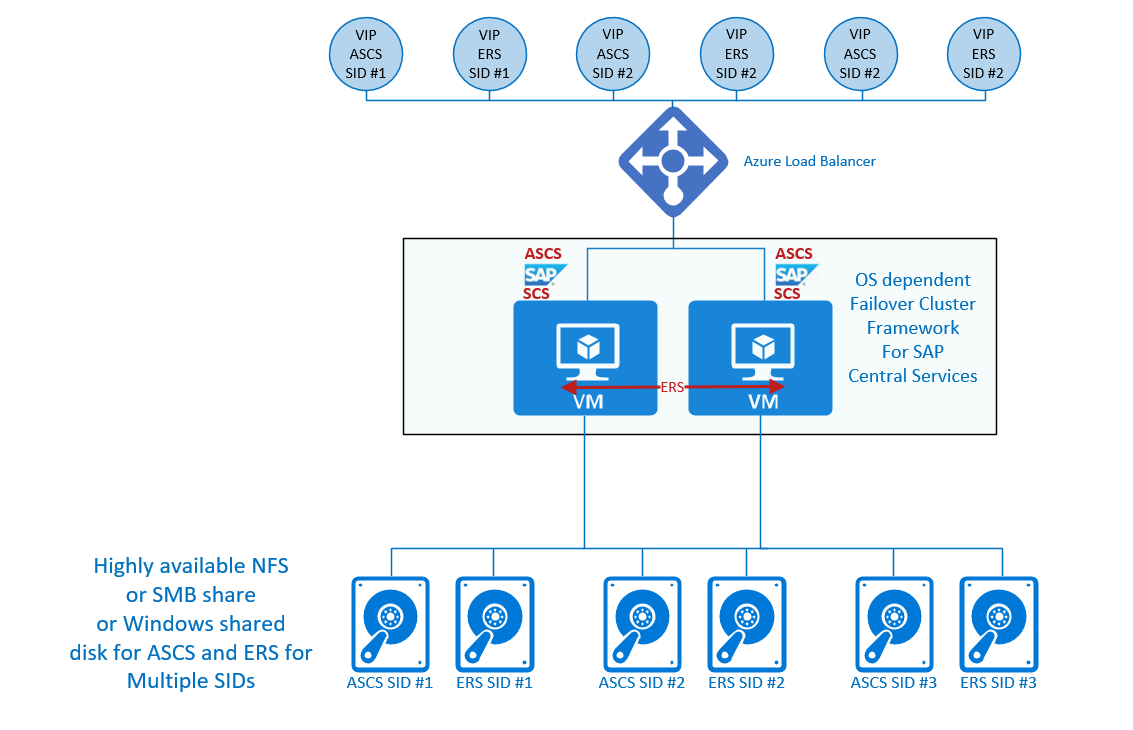 Diagramma che mostra un cluster multi-SID con il server di replica di accodamento.